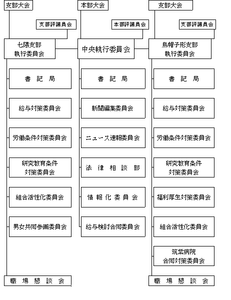 組織図